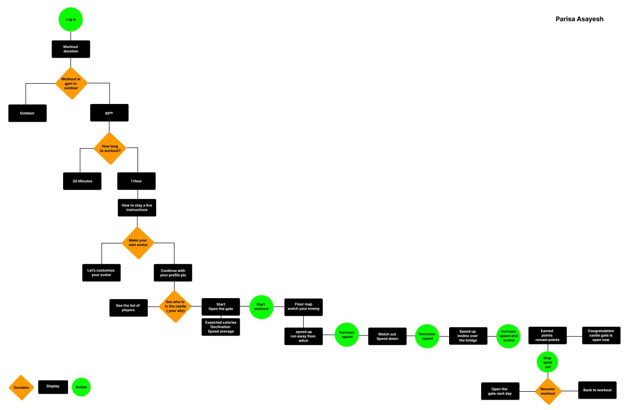 Initial user flow sitemap from the ideation phase, showing account creation, login, and tab structure