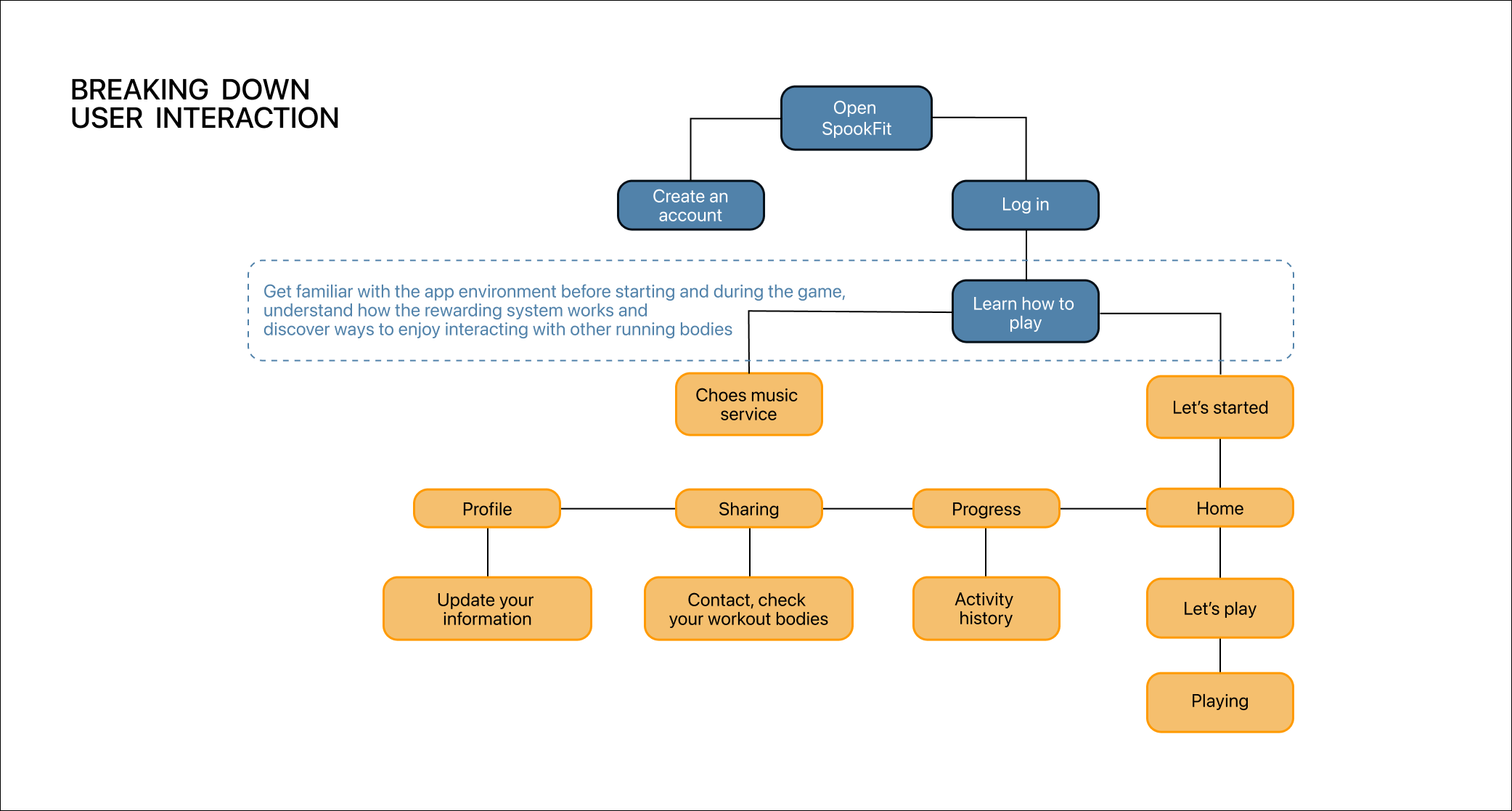 Polished detailed user flow diagram from login through the chase workout to resuming the next day